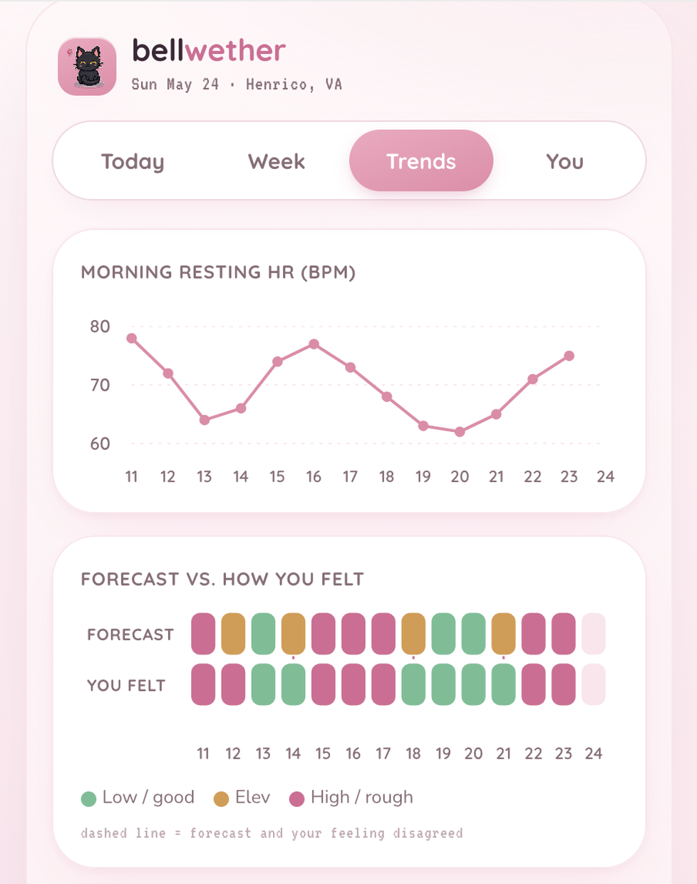 Bellwether — Trends view: morning resting heart rate and forecast vs. felt